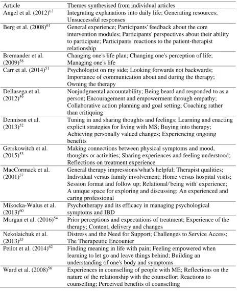 Table 3 Themes extracted from reviewed articles 