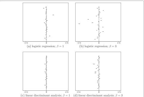 Table 1 Over 500 datasets, average of the complete case estimates, joint modelling imputation estimates and values of¯√intervalsβb, ¯βc and | ¯βb − ¯βc| for the chained equations algorithm and the modified chained equations algorithm, with confidence [mean ± 1.96 × (standard deviation ÷500)]