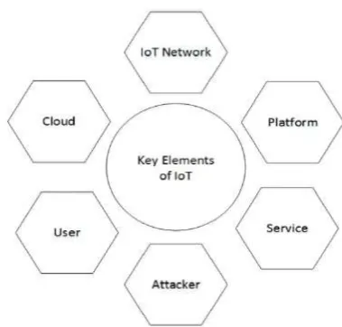 Fig 1: Six key elements of IoT 