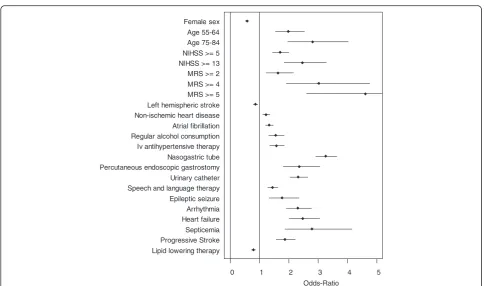 Fig. 1 Forrest plot with odds ratios and 95 % confidence intervals. Multivariate analysis was restricted to data of patients with entries on lipidlowering therapy with bidirectional stepwise variable selection, explanatory variables are listed in Additional file 1: Table S2