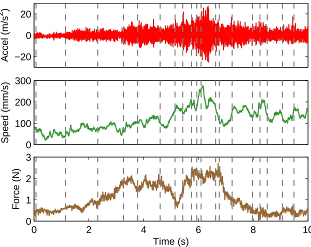 Figure 2.5: Recorded acceleration signal that was segmented using the AutoPARM al-gorithm