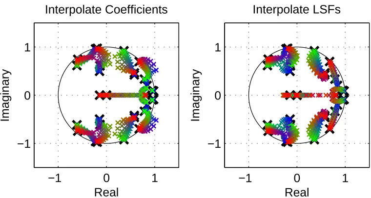 Figure 2.8: Sample force-speed trajectory used during synthesis of vibrations. This tra-jectory spans the range of forces and speeds typically used by individuals when interactingwith textures through a tool.