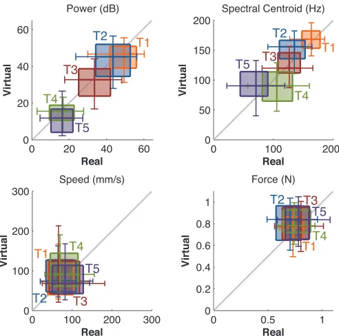 Figure 3.4: Comparison of the power and spectral centroid of the recorded accelerationsignal and the speeds and forces used by subjects during the free exploration phase of thestudy