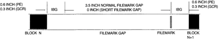 Table 3-1 IDBY/Filemark Search 