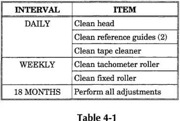 Table 4-1 Preventive Maintenance Schedule 
