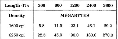 Table 5-2 Formatted Tape Capacities, 1600 cpi 