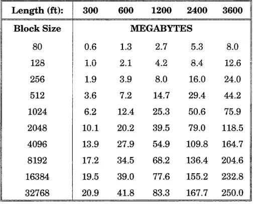 Table 5-3 Formatted Tape Capacities, 3200 cpi 