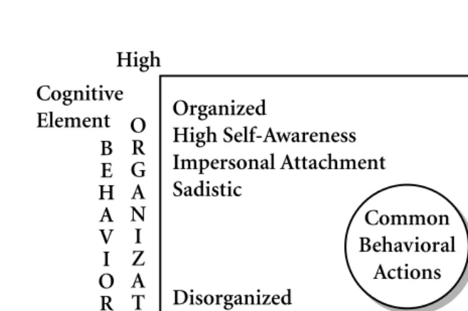 Figure 3.1 Thematic Facet Behavioral Classiﬁcation Model of Serial Murder