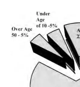 Figure 7.1 Distribution of Victims’ Ages