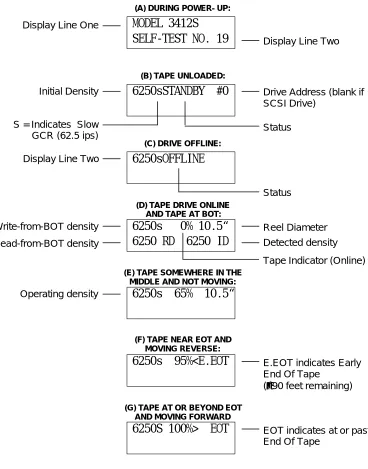 Figure 2-2   LCD during Various Phases of Operation