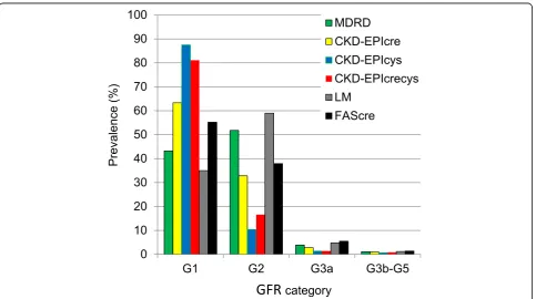 Fig. 2 Prevalence estimates of GFR categories among 7001 adults aged 18MDRD: Modification of Diet in Renal Disease study equation; CKD-EPIcre: Chronic Kidney Disease Epidemiology Collaboration creatinine equation;CKD-EPIcys: Chronic Kidney Disease Epidemiology Collaboration cystatin C equation; CKD-EPIcrecys: Chronic Kidney Disease Epidemiology–79 in Germany 2008–2011 (DEGS1) according to the equation used.Collaboration creatinine and cystatin C equation; LM: Lund-Malmö equation; FAScre: Full Age Spectrum creatinine equation