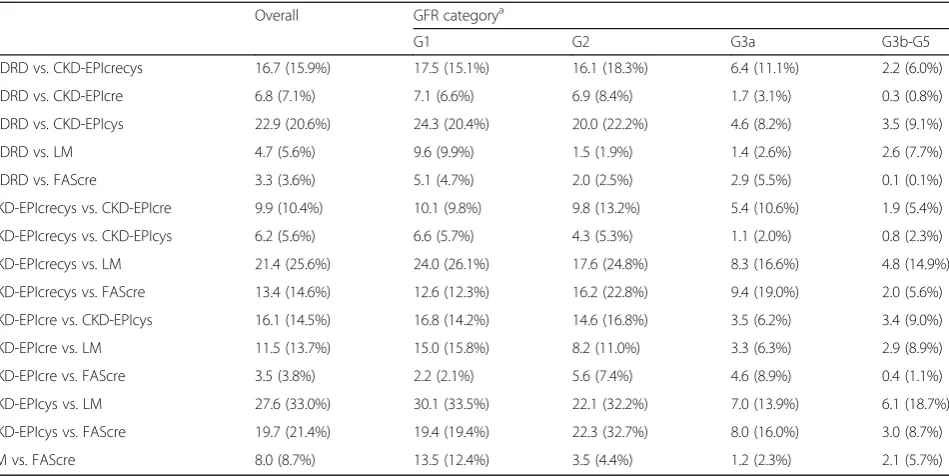 Table 4 Absolute mean differences between GFR estimated by the different equations used among 7001 adults aged 18–79 inGermany 2008–2011 (DEGS1) according to GFR category