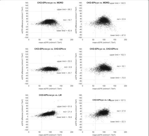 Fig. 3 Bland-Altman plots for comparison between equations that include cystatin C and equations based on creatinine alone among 7001adults aged 18–79 in Germany 2008–2011 (DEGS1)