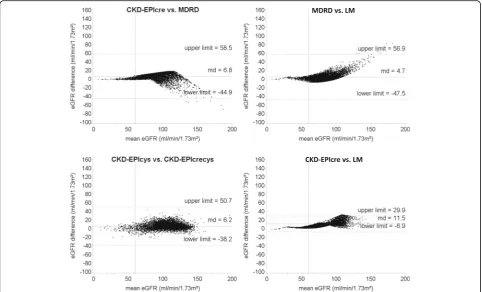 Fig. 4 Bland-Altman plots for comparison between equations both based on cystatin C and comparison between equations both based onEPIcre: Chronic Kidney Disease Epidemiology Collaboration creatinine equation; CKD-EPIcys: Chronic Kidney Disease Epidemiology