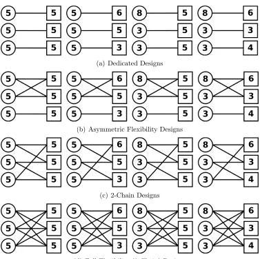 Figure 2: Flexibility designs and problem settings used for numerical computations. At eachdesign level problems are distinguished by their production capacities (circles) and inventorycapacities (squares).