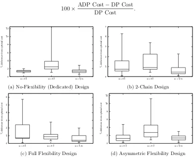 Table 1: Optimal costs of each ﬂexibility design for each problem setting with typical com-putation times for DP and ADP algorithms