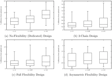 Figure 6: Boxplots of percentage diﬀerence in costs between ADP policies and optimalpolicies for three function initialization choices k = {0, 200, 400}.