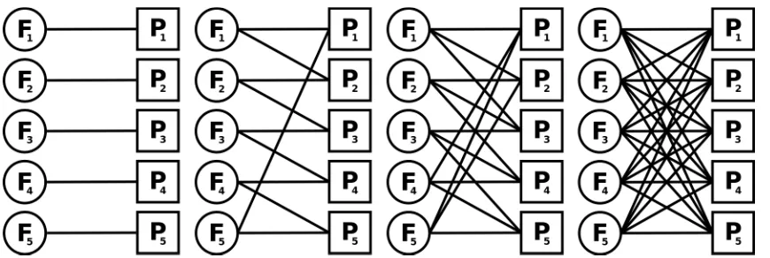Figure 1: Example system designs for a 5-product, 5-factory system. From left to right:dedicated design, 2-chain design, 3-chain design and full ﬂexibility design.