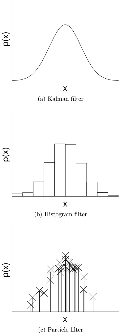 Figure 1: Example unimodal distribution represented by (a) a Gaussian distribution, (b) a histogramlter, and (c) a particle lter.