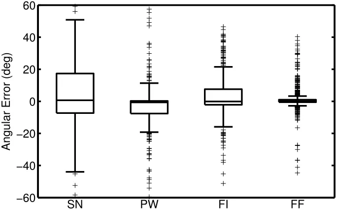 Figure 7: Box plots showing the error in angle of the gradient approximations for each of theapproximation methods, measured in degrees