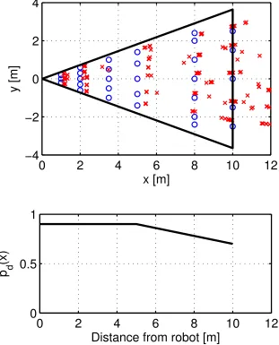 Figure 10: Top: Experimental results showing the true (blue circles) and estimated (red x's) objectpositions as measured in the body frame of the robot