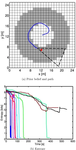 Figure 13: Sample results from experimental data. (a) A typical path taken by the robot, startingfrom the center of the annulus, is indicated by the solid line