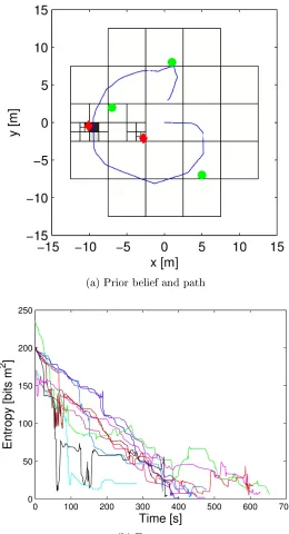 Figure 14: Sample results from experimental data. (a) A typical path taken by the robot, startingfrom the center of the annulus, is indicated by the solid line
