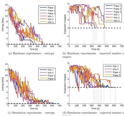 Figure 16: Experimental results for single robot experiments. Hardware results are shown in (a)and (b) and simulation results in (c) and (d)