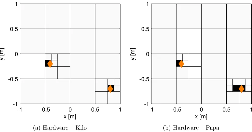Figure 18: Box plots of the time to completion for the simulated and hardware MAD experiments.