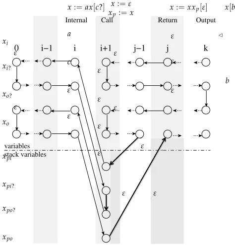 FIGURE 5.4: Encoding of an STT’s computation in MSO.