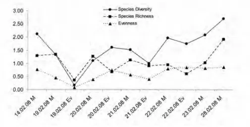 Fig. 5  Variations in phytoplankton diversity indices during the bloom period 