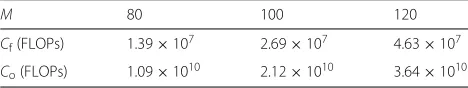 Table 1 Complexities of 2D-FQUG and overall algorithms withN = 10, G = L = 4, and K = 10