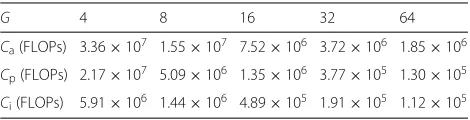 Table 7 Complexities of three SLNR precoding approaches withM = 64, N = 12, L = 4, and K = 20