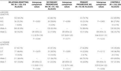 Table 3 LINGO1 genotypes and allelic variants in patients with MS, and relation with the evolutive type of MS