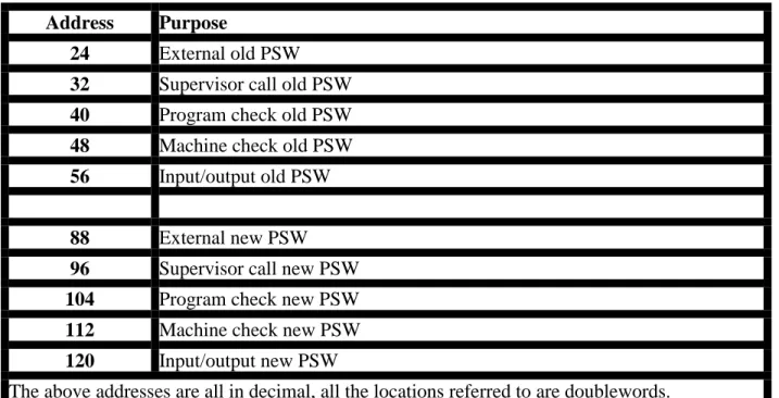 Figure 5: System /360 Interrupt PSW Locations in Main Storage