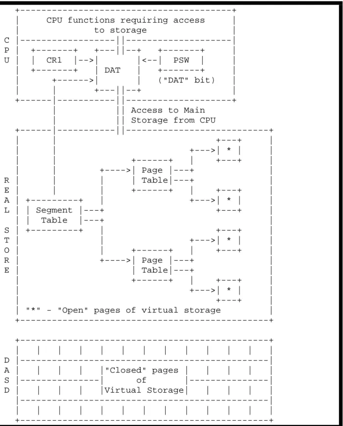Figure 13: Dynamic Address Translation and Virtual Storage