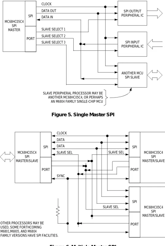 Figure 6. Multiple Master SPI