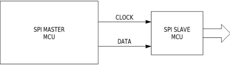 Figure 7. Software SPI
