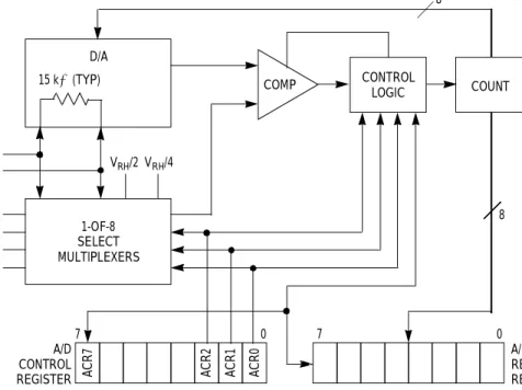 Figure 4. A/D Block Diagram