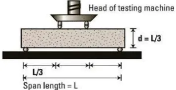 Fig 7.Split Tensile Test 