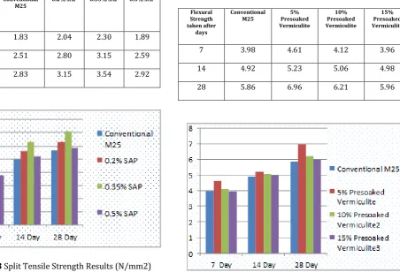 Table No.5 Flexural Strength Results(N/mm2) 