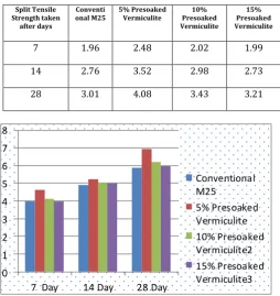 Table No.6 Split Tensile Strength Results(N/mm2) 