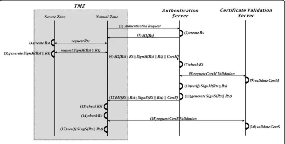 Fig. 4 Secure user authentication procedure
