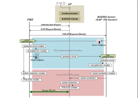 Fig. 6 Results of the performance measurement of signature generation