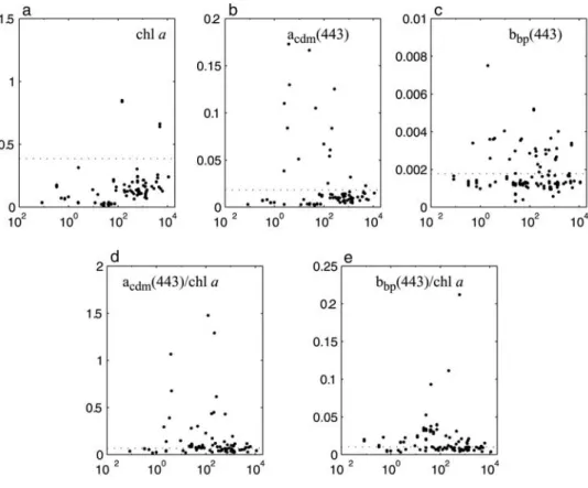 Figure 6 shows observed Trichodesmium abundance versus modeled abundance using the optimized C 1 and C 2 with a bloom threshold of 3200 trichomes L 1 