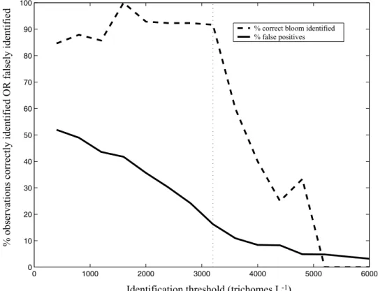 Figure 5. Terms of cost function (CF) as a function of Trichodesmium identification threshold