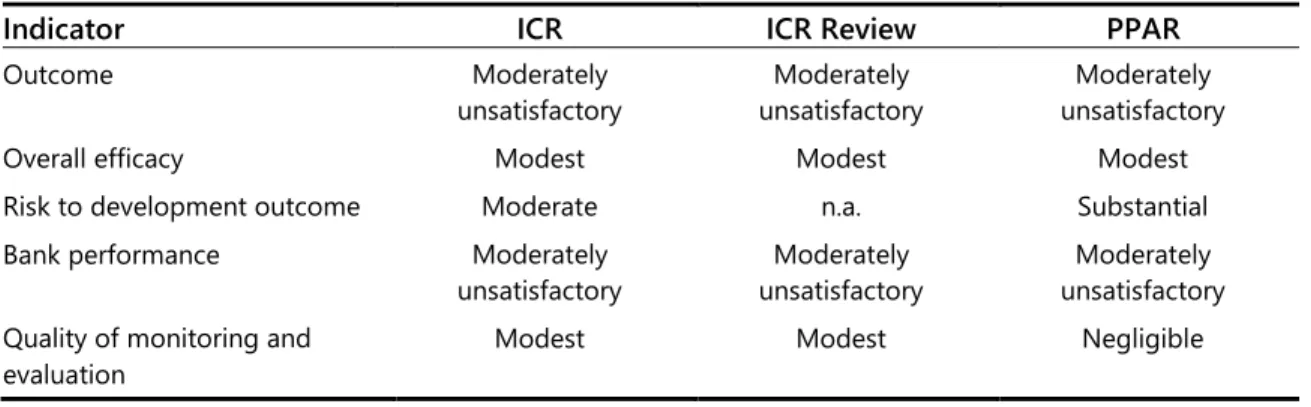 Table A.1. ICR, ICR Review, and PPAR Ratings 