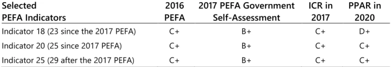 Table F.1. Review of Three PDO Indicators: Scores on PEFA Indicators 18, 20, and 25  Selected 