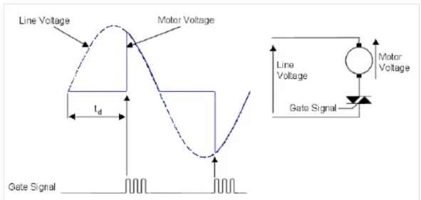 Figure 3. Line Voltage vs. Motor Voltage