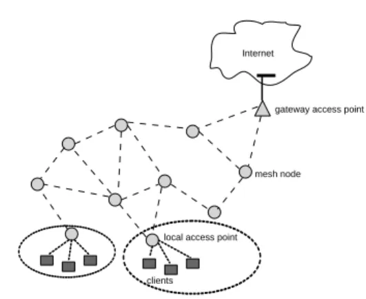 Fig. 1. Illustration of Wireless Mesh Network